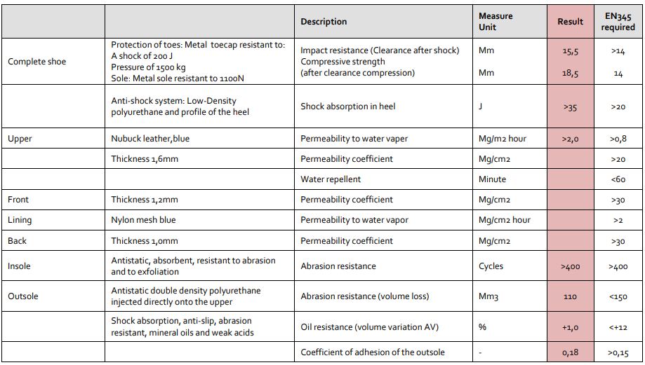 GIÀY BẢO HỘ SAFETY JOGGER SONORA S1P